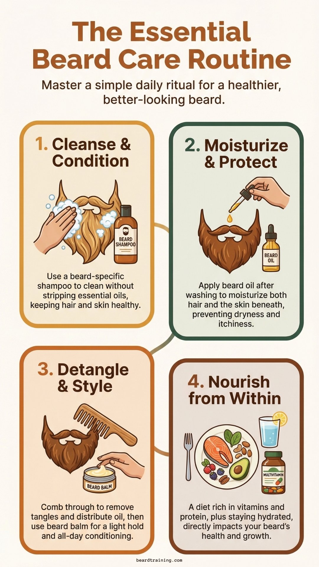 Infographic explaining the essential beard care routine in four steps: cleansing and conditioning with beard shampoo, moisturizing with beard oil, detangling and styling with beard balm, and supporting growth with nutrition and hydration.