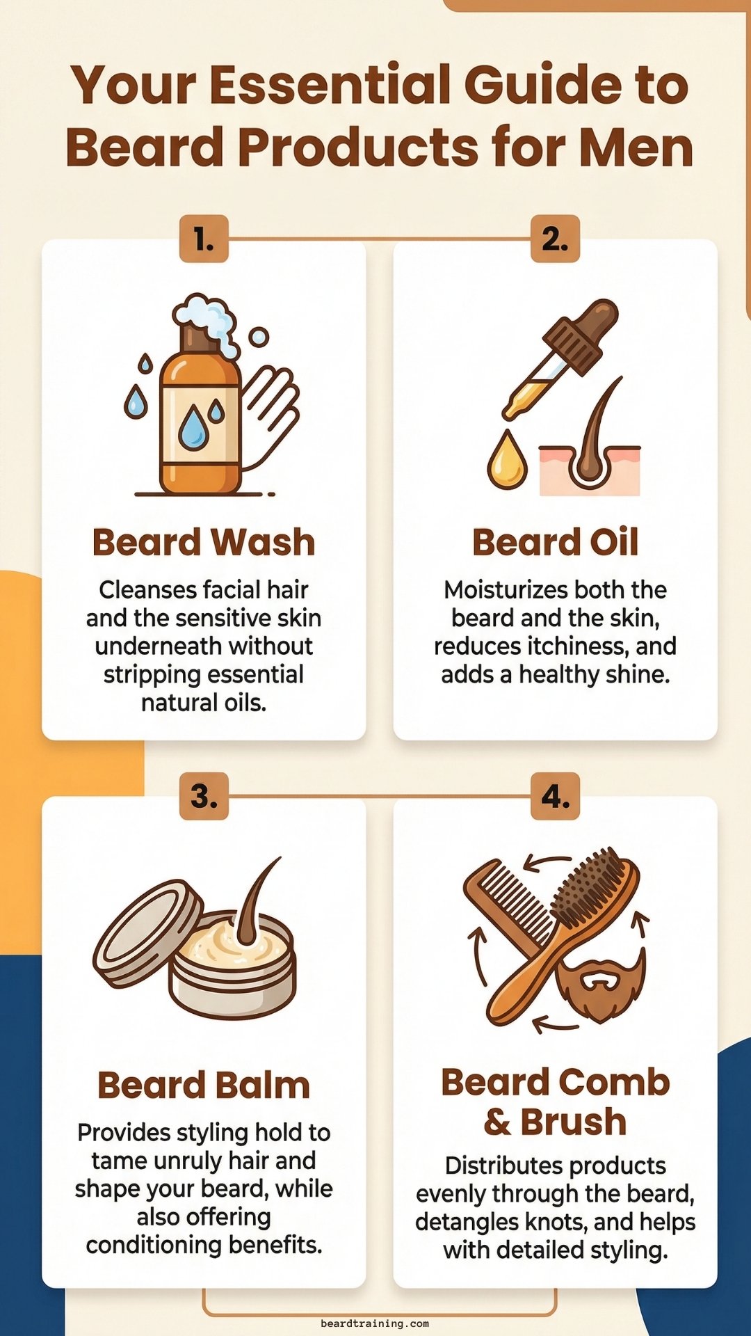 Infographic showing the essential beard products for men, including beard wash, beard oil, beard balm, and beard comb and brush, with explanations of how each product helps cleanse, moisturize, style, and maintain a healthy beard.