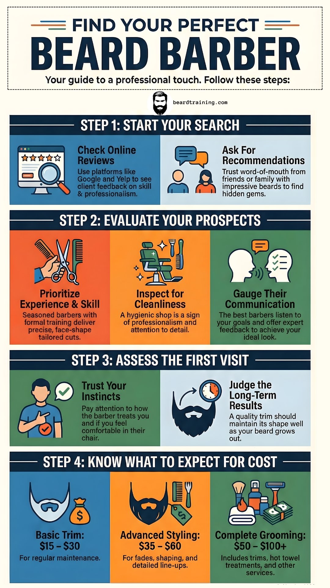 Infographic showing how to find the perfect beard barber, including checking online reviews, evaluating experience, cleanliness, communication, first visit results, and grooming costs.