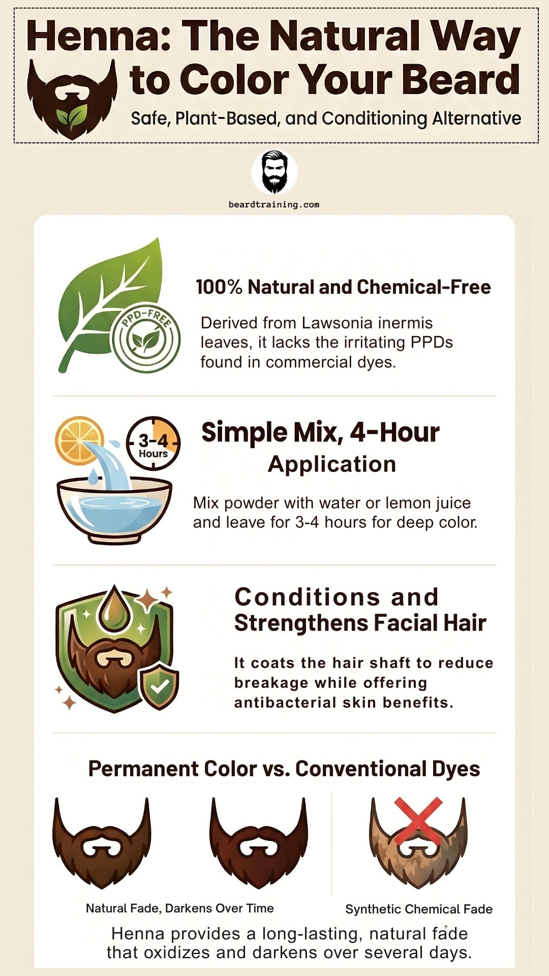 An infographic explaining henna beard dye. It shows that henna is a plant-based dye made from Lawsonia inermis leaves that colors, conditions, strengthens hair, and reduces dandruff with a simple 3-hour application process.

