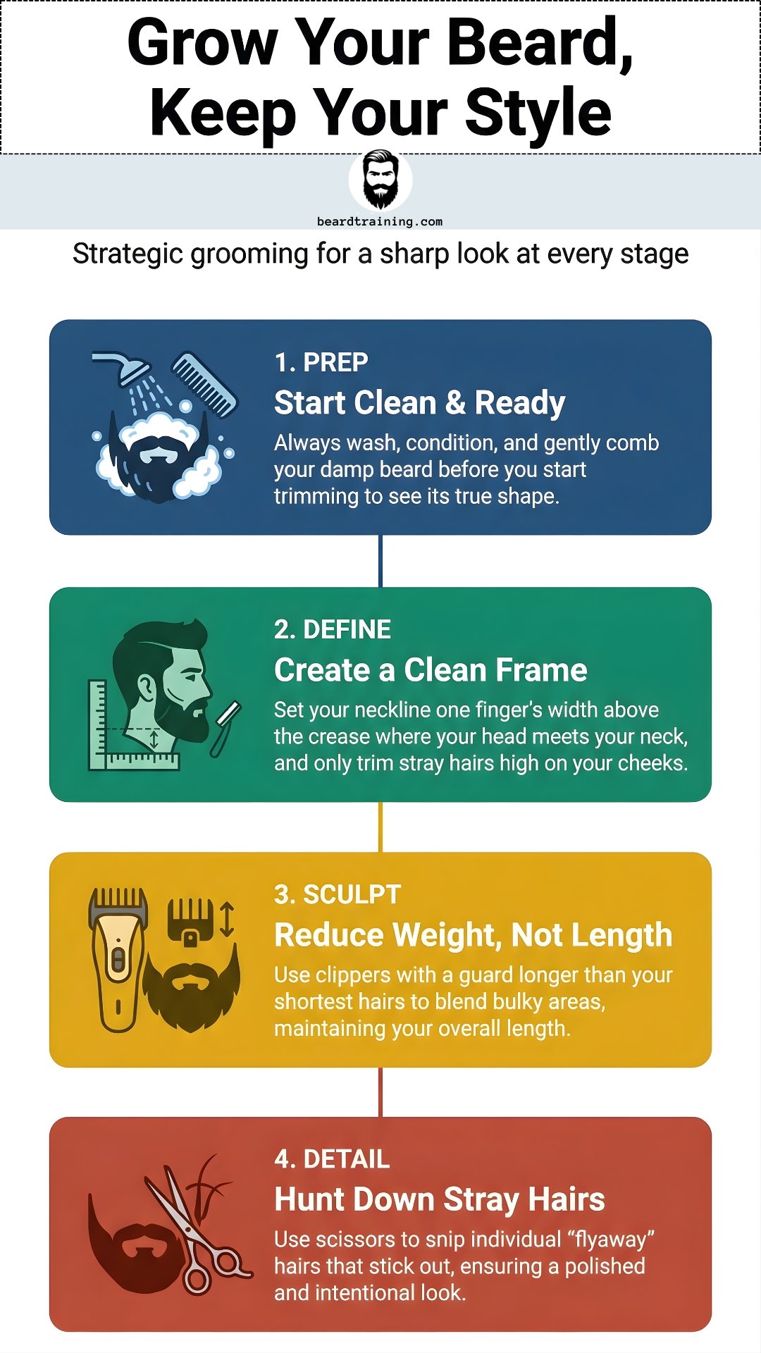 Infographic outlining a 4-step beard cleanup process: Prep (wash and comb), Define (set neckline and cheek line), Sculpt (blend bulk), and Detail (trim stray hairs) for a sharp look while growing.
