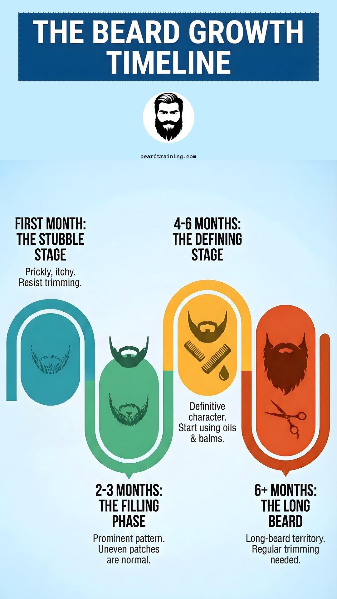 nfographic: A step-by-step visual guide for 16-year-olds on how to grow a beard faster with tips on nutrition, grooming, sleep, and lifestyle.