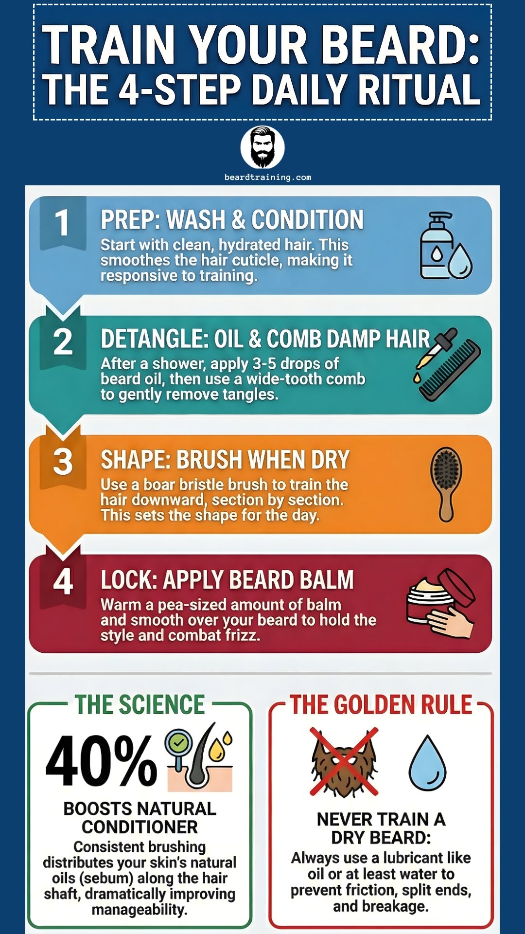 Infographic explaining how beard conditioner prevents itchiness, beard dandruff, and dryness, showing why oil imbalance causes itchy beards and how to restore moisture in three simple steps.