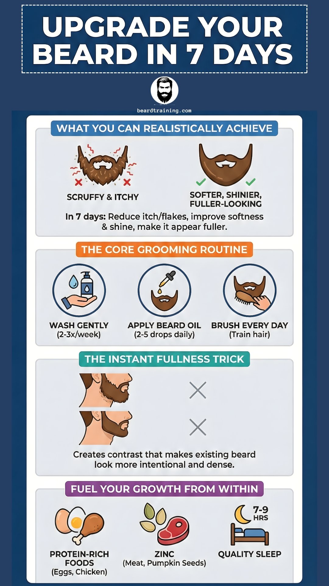 Infographic: Upgrade Your Beard in 7 Days – Visual guide showing a realistic weekly routine including washing, oiling, brushing, nutrition, and sleep to reduce itch and improve fullness.