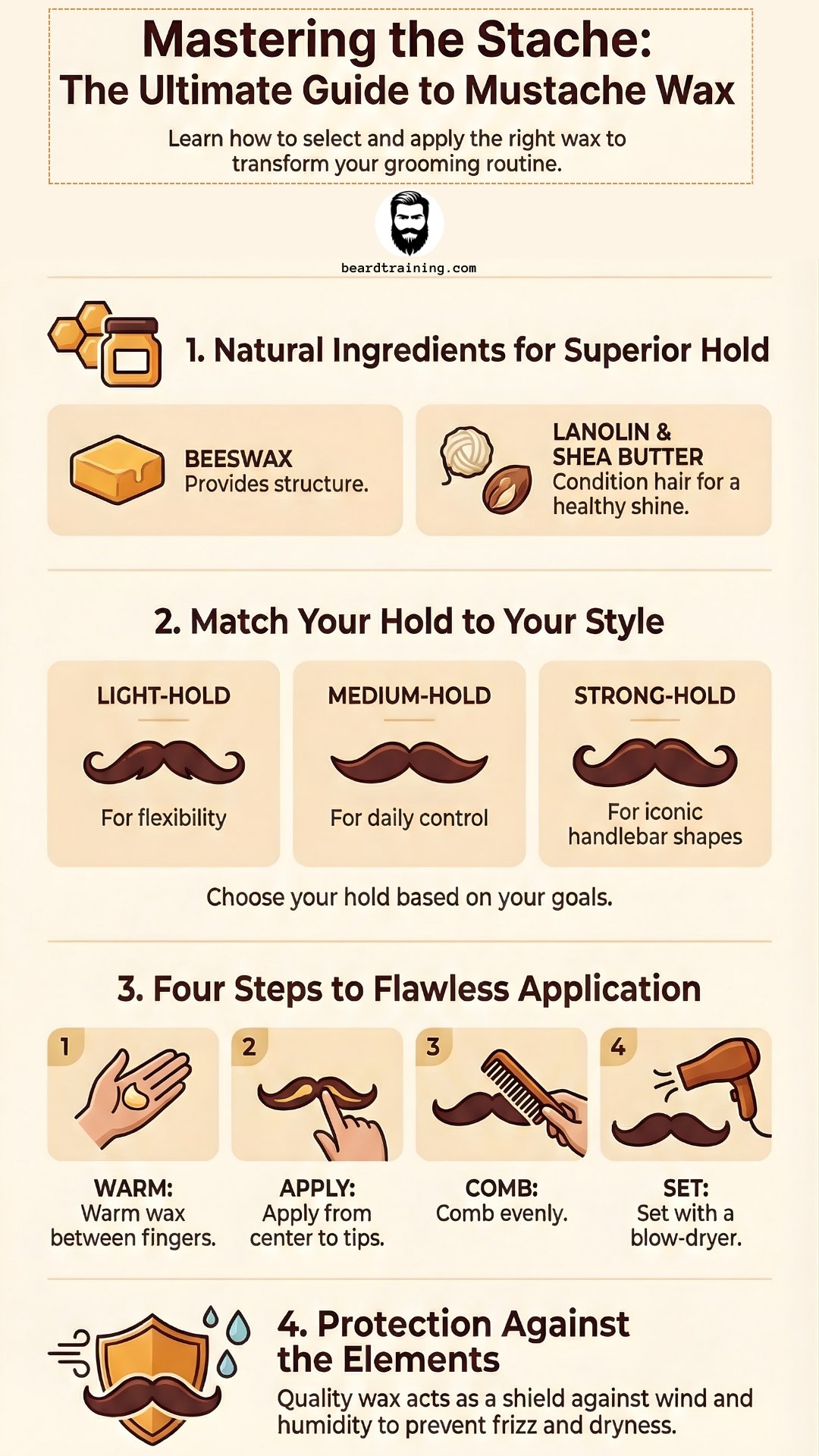 Infographic guide titled "Mastering the Stache" showing natural mustache wax ingredients, hold levels from light to strong, and a 4-step application guide.